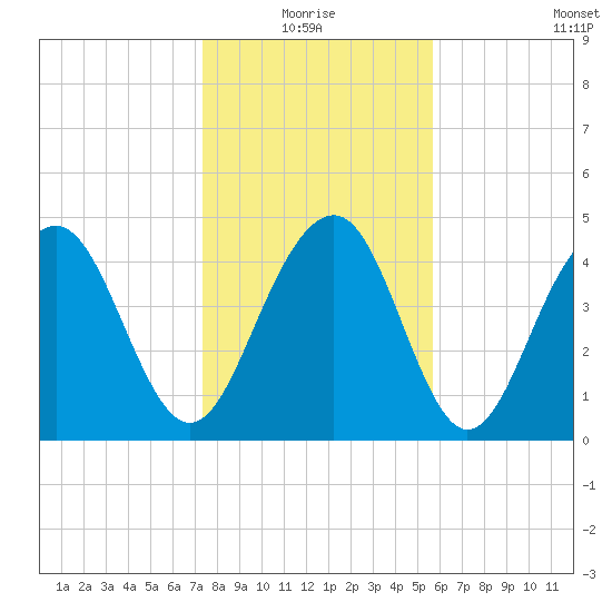 Pennys Creek tide chart for Monday, January 18, 2021