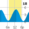 Pennys Creek tide chart for Monday, January 18, 2021