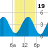 Pennys Creek tide chart for Tuesday, January 19, 2021