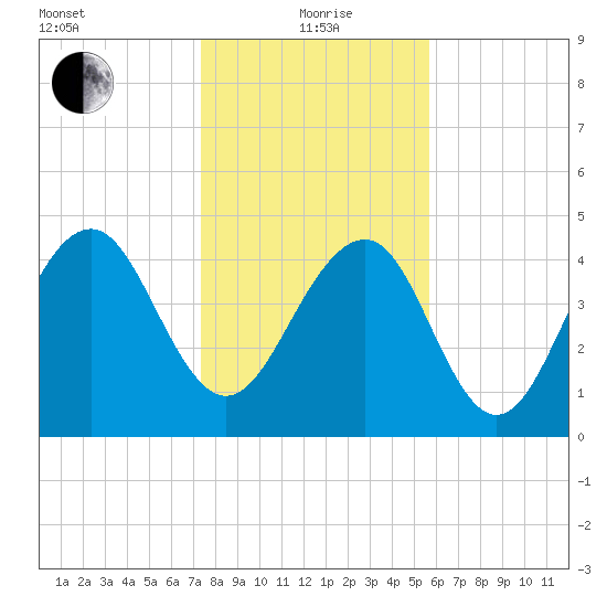 Pennys Creek tide chart for Wednesday, January 20, 2021