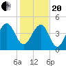 Pennys Creek tide chart for Wednesday, January 20, 2021