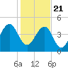 Pennys Creek tide chart for Thursday, January 21, 2021