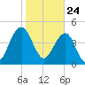 Pennys Creek tide chart for Sunday, January 24, 2021