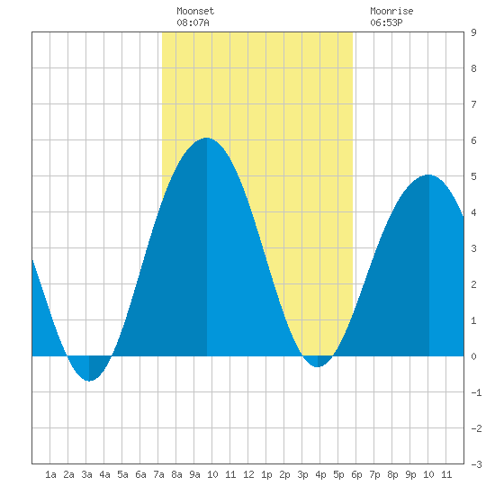 Pennys Creek tide chart for Friday, January 29, 2021