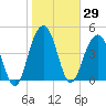 Pennys Creek tide chart for Friday, January 29, 2021