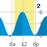 Pennys Creek tide chart for Saturday, January 2, 2021