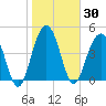 Pennys Creek tide chart for Saturday, January 30, 2021