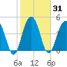 Pennys Creek tide chart for Sunday, January 31, 2021