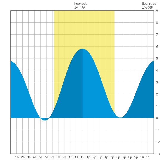 Pennys Creek tide chart for Sunday, January 3, 2021