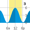 Pennys Creek tide chart for Sunday, January 3, 2021