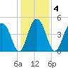 Pennys Creek tide chart for Monday, January 4, 2021