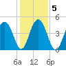 Pennys Creek tide chart for Tuesday, January 5, 2021