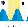 Pennys Creek tide chart for Wednesday, January 6, 2021