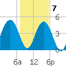 Pennys Creek tide chart for Thursday, January 7, 2021