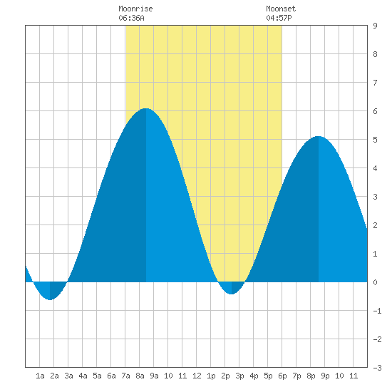 Pennys Creek tide chart for Wednesday, February 10, 2021