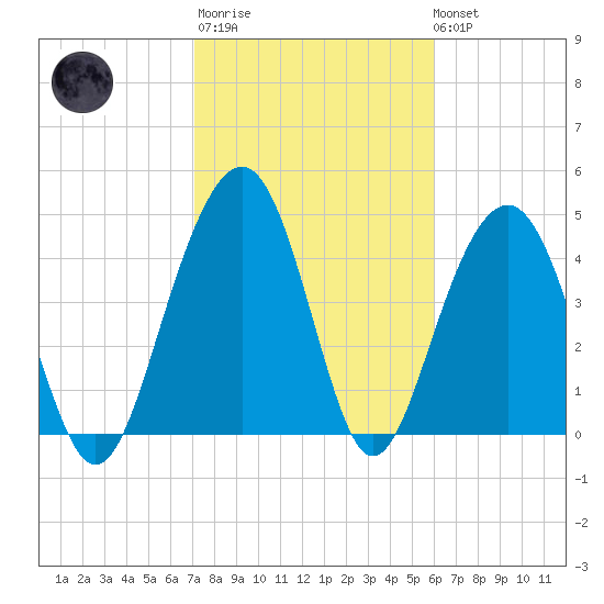 Pennys Creek tide chart for Thursday, February 11, 2021