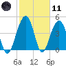 Pennys Creek tide chart for Thursday, February 11, 2021