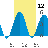 Pennys Creek tide chart for Friday, February 12, 2021