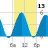 Pennys Creek tide chart for Saturday, February 13, 2021