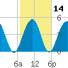 Pennys Creek tide chart for Sunday, February 14, 2021