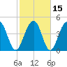 Pennys Creek tide chart for Monday, February 15, 2021