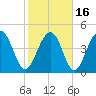 Pennys Creek tide chart for Tuesday, February 16, 2021