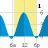 Pennys Creek tide chart for Monday, February 1, 2021