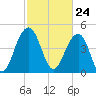 Pennys Creek tide chart for Wednesday, February 24, 2021