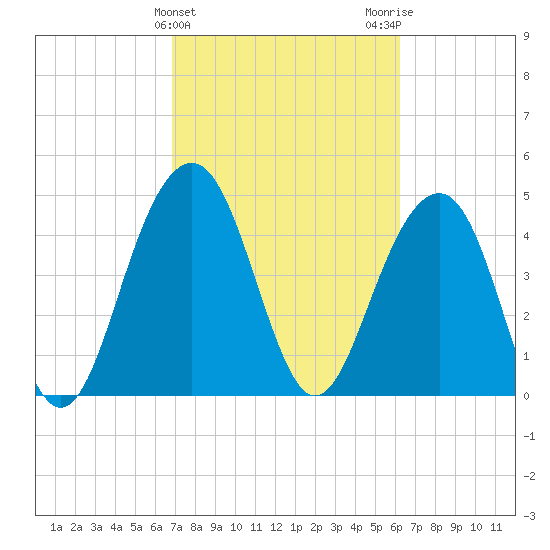 Pennys Creek tide chart for Thursday, February 25, 2021