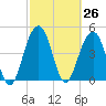 Pennys Creek tide chart for Friday, February 26, 2021
