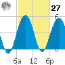 Pennys Creek tide chart for Saturday, February 27, 2021