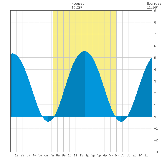 Pennys Creek tide chart for Tuesday, February 2, 2021