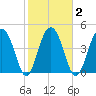 Pennys Creek tide chart for Tuesday, February 2, 2021