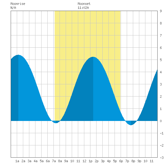 Pennys Creek tide chart for Wednesday, February 3, 2021
