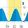 Pennys Creek tide chart for Wednesday, February 3, 2021