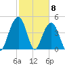 Pennys Creek tide chart for Monday, February 8, 2021