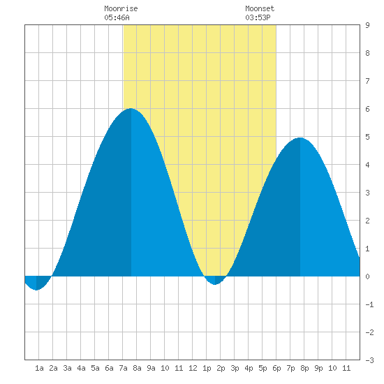 Pennys Creek tide chart for Tuesday, February 9, 2021