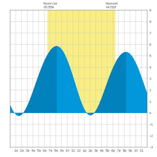 Pennys Creek tide chart for Thursday, March 11, 2021