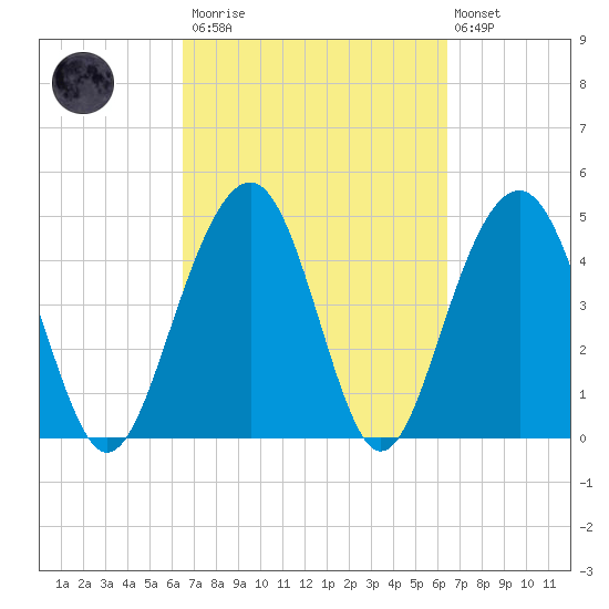 Pennys Creek tide chart for Saturday, March 13, 2021