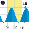 Pennys Creek tide chart for Saturday, March 13, 2021