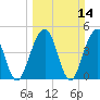 Pennys Creek tide chart for Sunday, March 14, 2021
