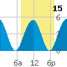 Pennys Creek tide chart for Monday, March 15, 2021