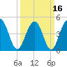 Pennys Creek tide chart for Tuesday, March 16, 2021
