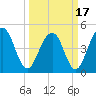 Pennys Creek tide chart for Wednesday, March 17, 2021