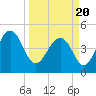 Pennys Creek tide chart for Saturday, March 20, 2021
