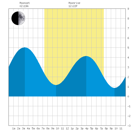 Pennys Creek tide chart for Sunday, March 21, 2021