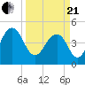 Pennys Creek tide chart for Sunday, March 21, 2021