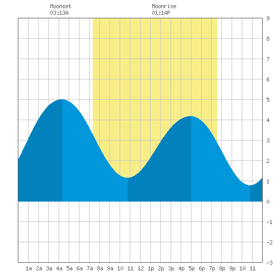 Pennys Creek tide chart for Monday, March 22, 2021
