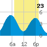 Pennys Creek tide chart for Tuesday, March 23, 2021