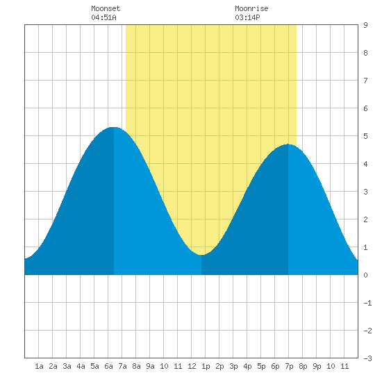 Pennys Creek tide chart for Wednesday, March 24, 2021